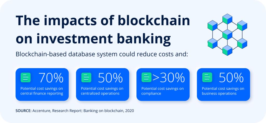 The impacts of blockchain on investment banking 1400x650px 1 1024x475 1 FintechOS