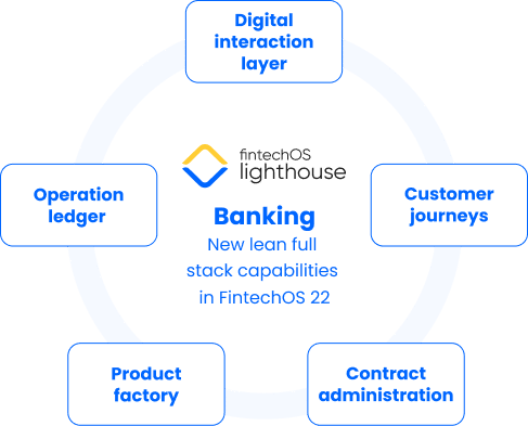 Circle diagram showing five key aspects of the FintechOS digital banking solution that have been upgraded in the version 22 release.