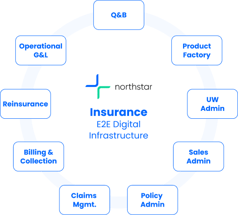 Circle graphic showing the scope of a lean full stack digital insurance innovation platform from FintechOS.