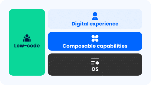 Diagram summarizing the FintechOS Platform showing four blocks: three in a layer, digital experience on top, composable capabilities in the middle, and OS on the bottom, with low-code on the left addressing all three layers of the stack.