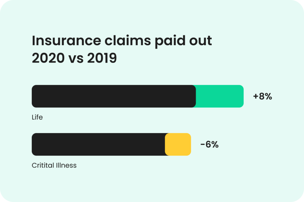 Source: ABI (taken from our report "a Leap into the future of… insurance")