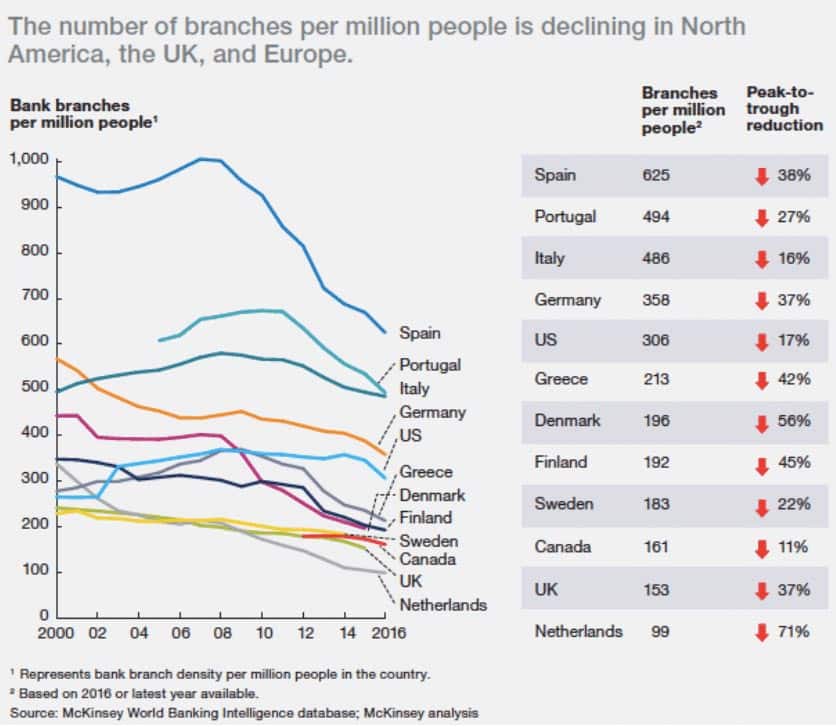 The number of branches per million people is declining in North
America, the UK, and Europe.
