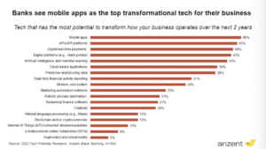 Banking agility: Tech that has the most potential to transform how your business operates over the next 2 years graph 