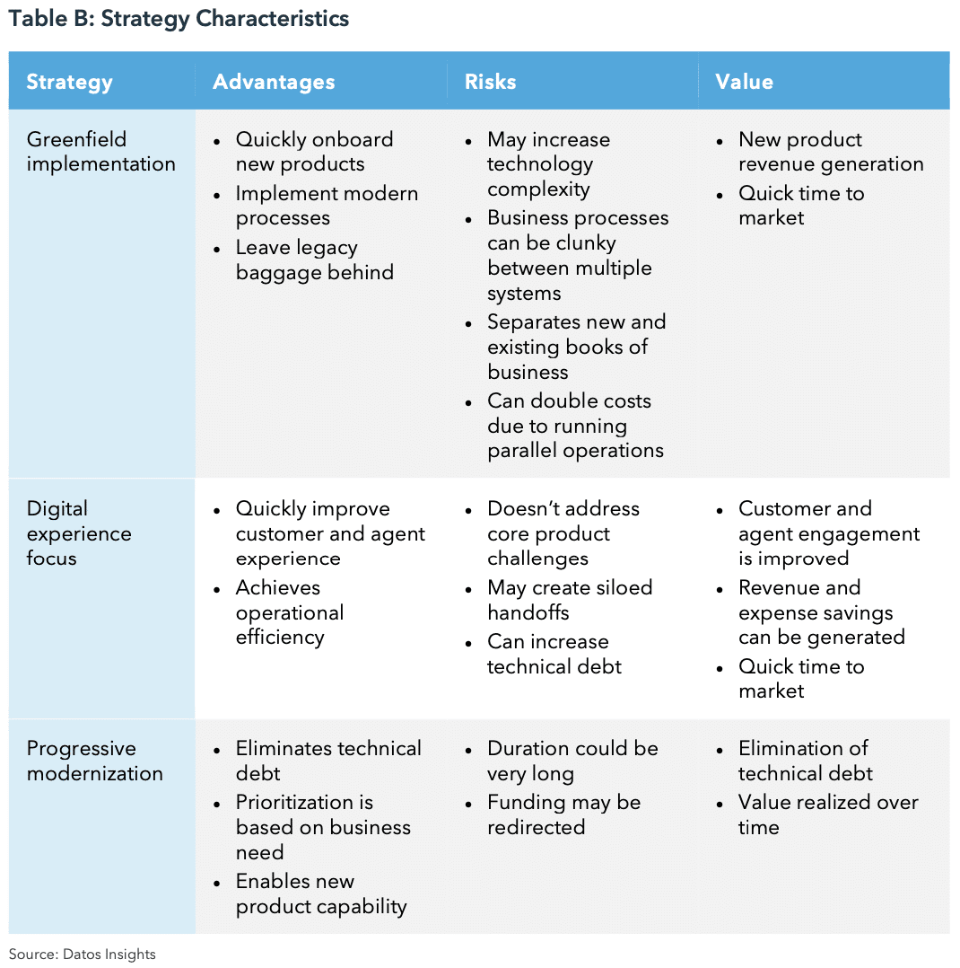 modernization in insurance strategy characteristics