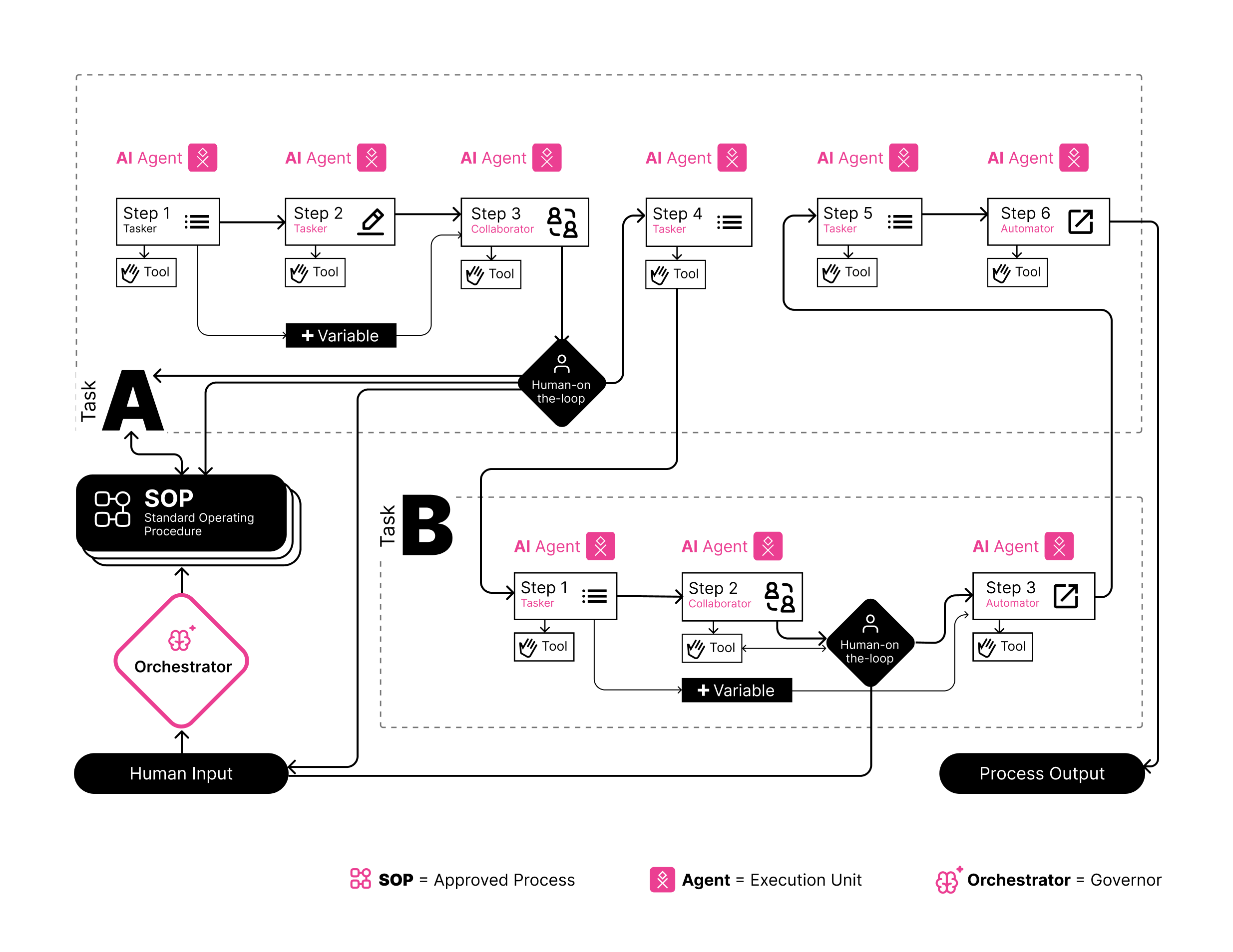 SOP-driven Automation