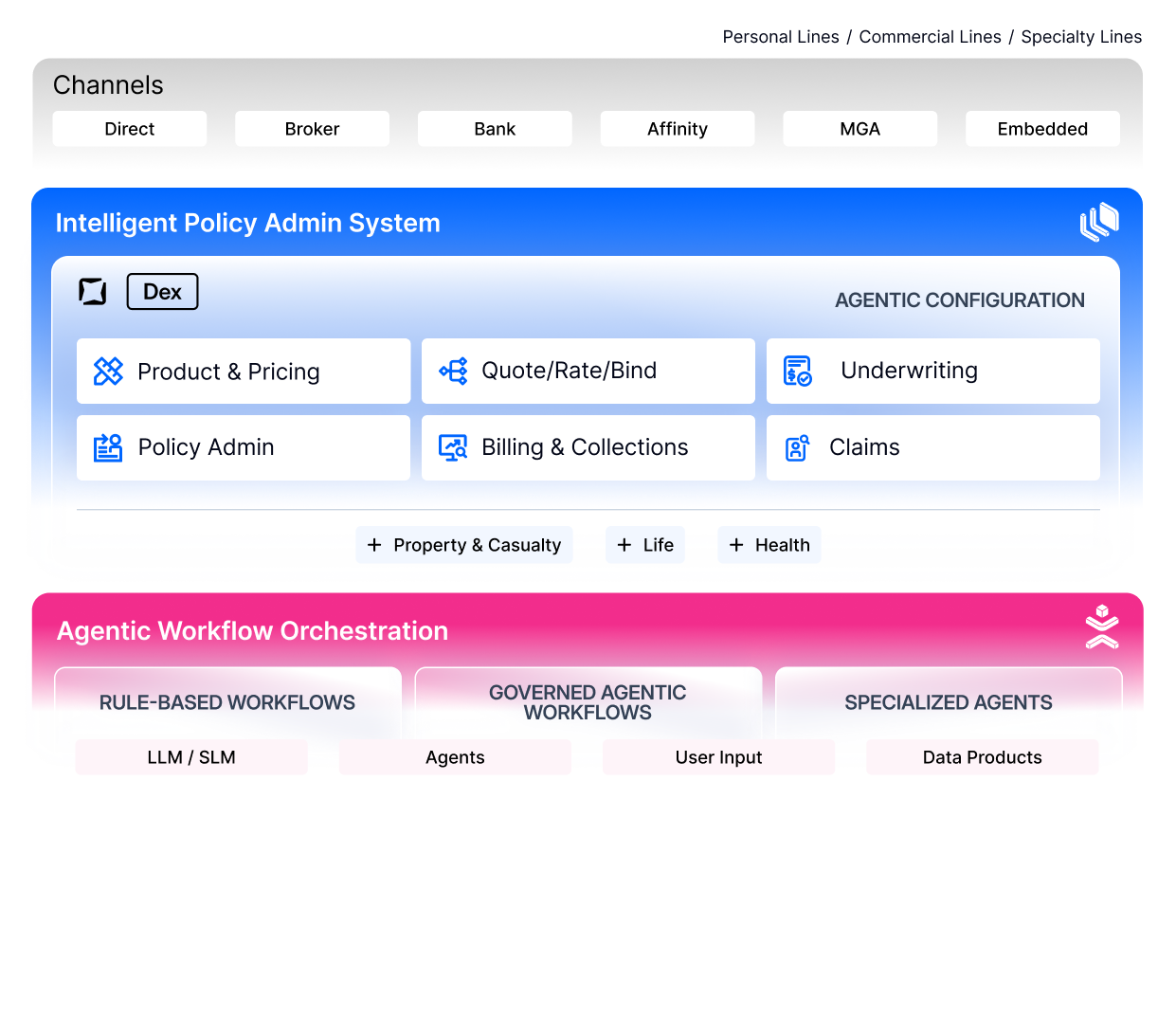 Agentic Workflow Orchestration