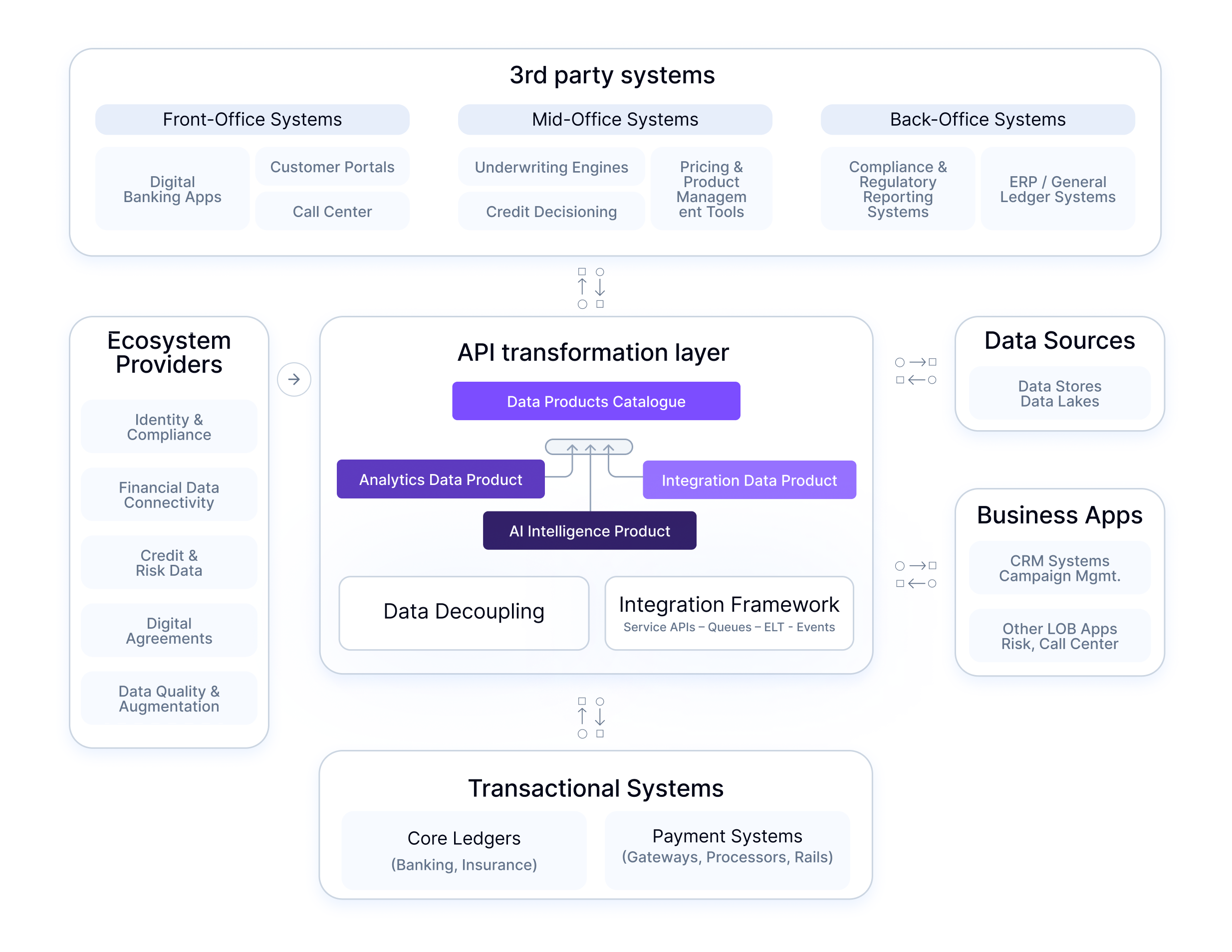 Governed Data Products