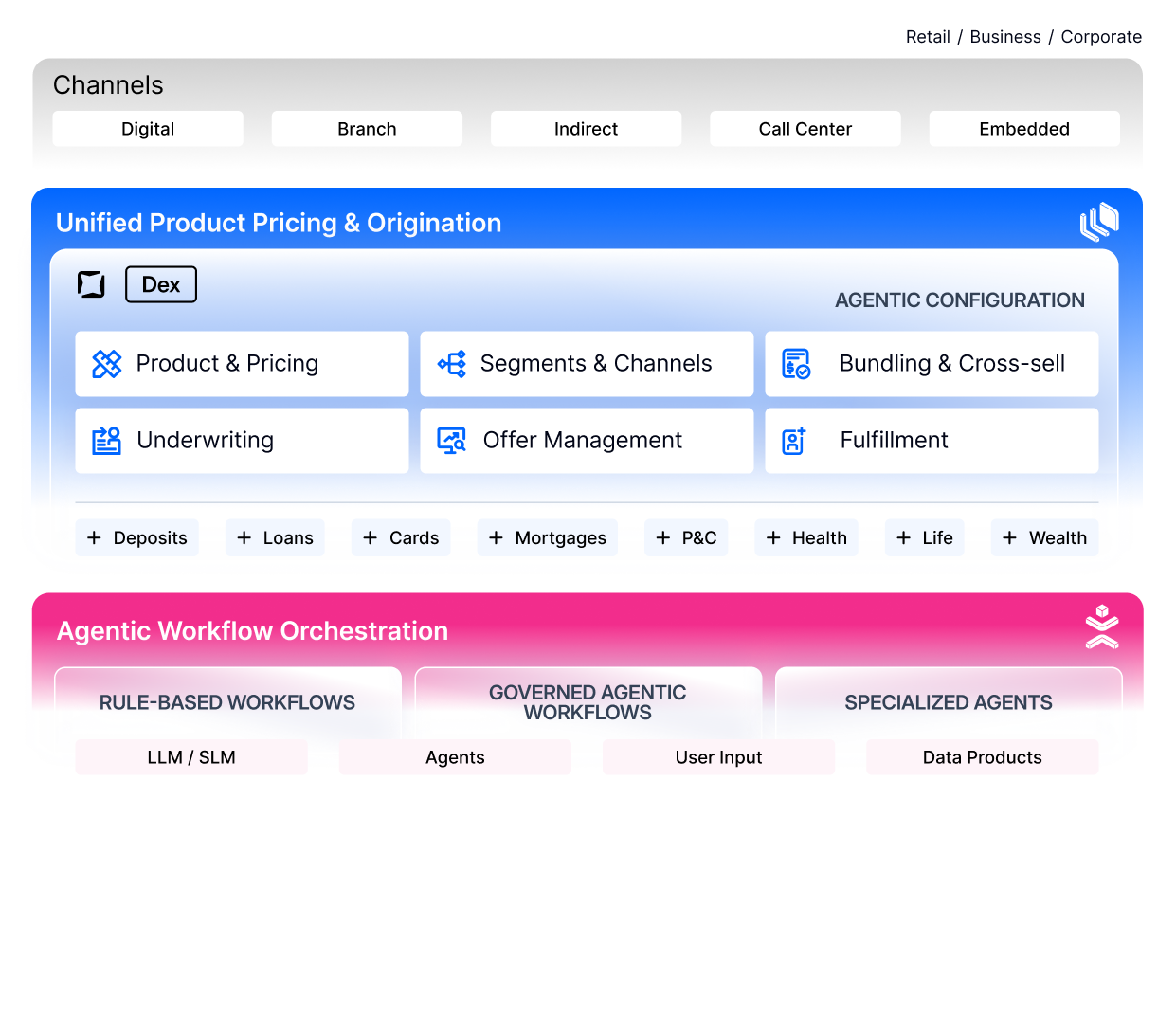 Agentic Workflow Orchestration
